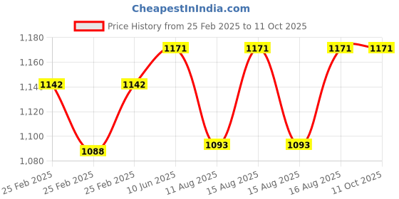 robu.in Pro-Range NEMA14 PR28HS51-0674 1.2Kg-cm Stepper Motor -R type Shaft Price History Graph from 25 Feb 2025 to 10 Oct 2025