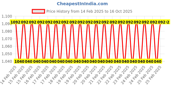 robu.in Pro-Range NEMA14 PR35HM40-0404 1.5Kg-cm Stepper Motor-Round Type Shaft Price History Graph from 14 Feb 2025 to 15 Oct 2025