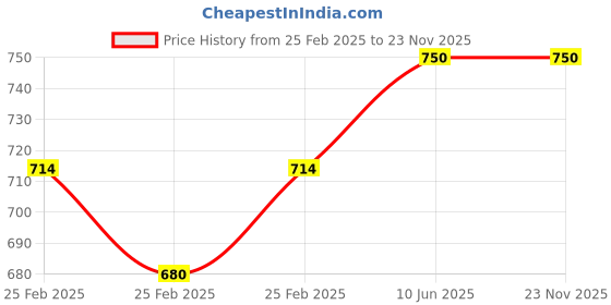 robu.in Pro-Range NEMA17 PR42HS34-0406-01 1.5kg-cm Stepper Motor-Round Type Shaft Price History Graph from 25 Feb 2025 to 23 Nov 2025