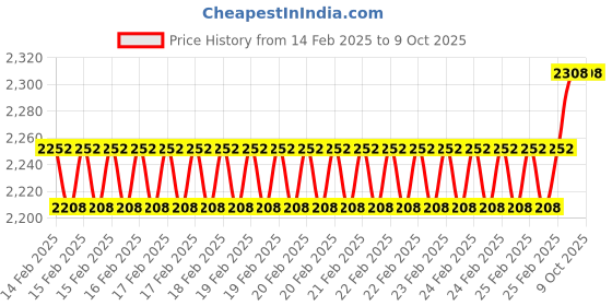 robu.in Pro-Range NEMA17 PR42HS34-1334BED-01 2.6Kg-cm Closed Loop Stepper Motor -D Type Shaft Price History Graph from 14 Feb 2025 to 6 Oct 2025