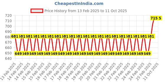robu.in Pro-Range NEMA17 PR42HS40-1204AF-02 4.2kg-cm Stepper Motor-D Type Shaft Price History Graph from 13 Feb 2025 to 10 Oct 2025