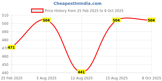 robu.in Pro-Range NEMA17 PR42HS40-1504 4.2 kg-cm Stepper Motor -D Type Shaft Price History Graph from 25 Feb 2025 to 7 Oct 2025