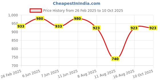robu.in Pro-Range NEMA17 PR42HS40-1704 4.2kg-cm Stepper Motor-Round Type Shaft Price History Graph from 26 Feb 2025 to 9 Oct 2025