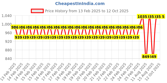 robu.in Pro-Range NEMA17 PR42HS48-1204A-20F 5.6kg-cm Stepper Motor-D Type Shaft Price History Graph from 13 Feb 2025 to 11 Oct 2025
