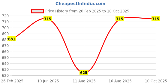 robu.in Pro-Range NEMA17 PR42HS48-1684-01 4.4kg-cm Stepper Motor-Round Type Shaft Price History Graph from 26 Feb 2025 to 10 Oct 2025