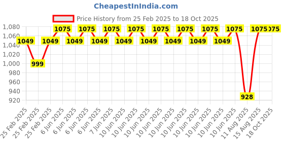 robu.in Pro-Range NEMA17 PR42HS60-0406 6.5kg-cm Stepper Motor-Round Type Shaft Price History Graph from 25 Feb 2025 to 18 Oct 2025