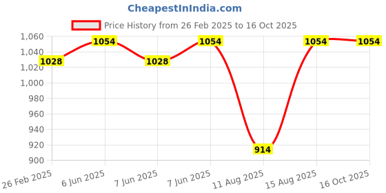 robu.in Pro-Range NEMA17 PR42HS60-1206F 6.5kg-cm Stepper Motor-D Type Shaft Price History Graph from 26 Feb 2025 to 15 Oct 2025