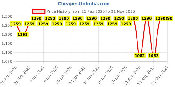 robu.in Pro-Range NEMA17 PR42HS60-1684 7.2kg-cm Stepper Motor-Round Type Shaft Price History Graph from 25 Feb 2025 to 21 Nov 2025