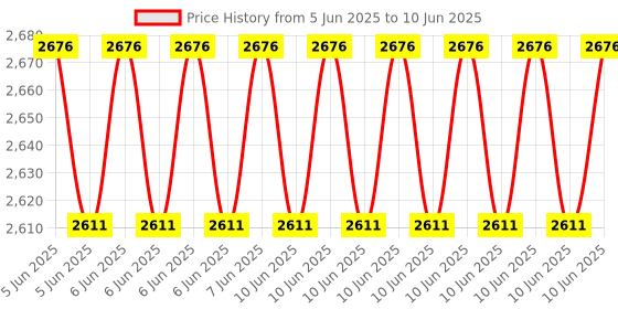 robu.in Pro-Range NEMA17 PR42HS60-1704BED-07 7.3-Kg-cm Closed Loop Stepper Motor D Type Shaft Price History Graph from 5 Jun 2025 to 10 Jun 2025