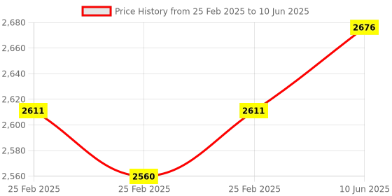 robu.in Pro-Range NEMA17 PR42HS60-1704BED-07 7.3-Kg-cm Closed Loop Stepper Motor -R Type Shaft Price History Graph from 25 Feb 2025 to 10 Jun 2025