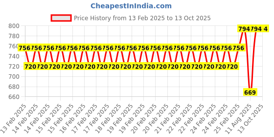 robu.in Pro-Range NEMA17 PR42HS8401S 5.8kg-cm Stepper Motor-Round Type Shaft Price History Graph from 13 Feb 2025 to 13 Oct 2025
