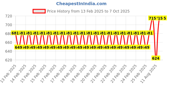 robu.in Pro-Range NEMA17 PR42HS8401S/PR17HS8401S Stepper Motor -D Type Shaft Price History Graph from 13 Feb 2025 to 6 Oct 2025