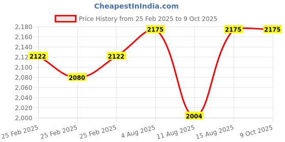 robu.in Pro-Range NEMA23 PR57H3P79-5206 15Kg-cm Stepper Motor 1.2″ angle -D Type Shaft Price History Graph from 25 Feb 2025 to 8 Oct 2025