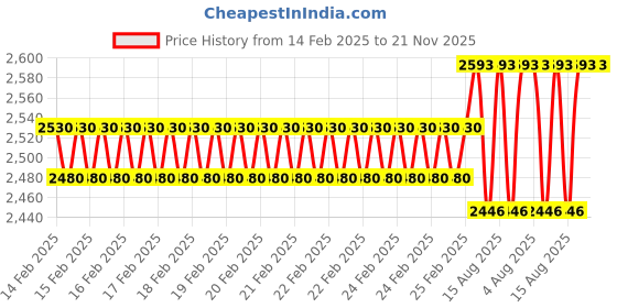 robu.in Pro-Range NEMA23 PR57HS112-3004 30.61 kg-cm Hybrid Bipolar Stepper Motor -D Type Shaft Price History Graph from 14 Feb 2025 to 20 Nov 2025