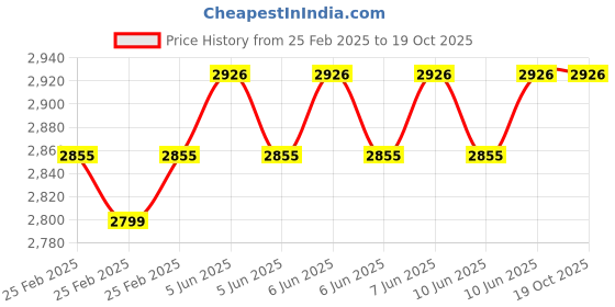 robu.in Pro-Range NEMA23 PR57HS112-4204-01 31kg-cm Stepper Motor-Round Type Shaft Price History Graph from 25 Feb 2025 to 18 Oct 2025