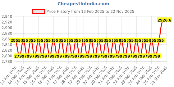 robu.in Pro-Range NEMA23 PR57HS112-4204 31kg-cm Stepper Motor-D Type Shaft Price History Graph from 13 Feb 2025 to 22 Nov 2025