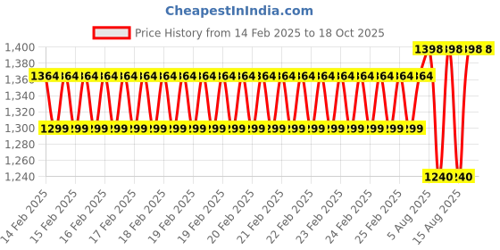 robu.in Pro-Range NEMA23 PR57HS51-1006 7.2kg-cm Stepper Motor-Round Type Shaft Price History Graph from 14 Feb 2025 to 17 Oct 2025