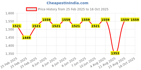 robu.in Pro-Range NEMA23 PR57HS51-1006B 7.2kg-cm Stepper Motor-Round Type Dual Shaft Price History Graph from 25 Feb 2025 to 15 Oct 2025