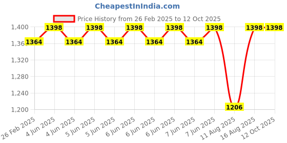 robu.in Pro-Range NEMA23 PR57HS51-2804 10.1kg-cm Stepper Motor-Round Type Shaft Price History Graph from 26 Feb 2025 to 12 Oct 2025