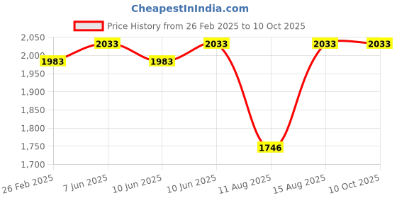 robu.in Pro-Range NEMA23 PR57HS76-2804-05 18.9kg-cm Stepper Motor-D Type Shaft Price History Graph from 26 Feb 2025 to 9 Oct 2025
