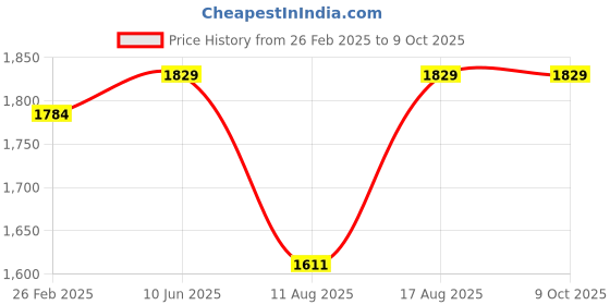 robu.in Pro-Range NEMA23 PR57HS76-2804 18.9kg-cm Stepper Motor-Round Type Shaft Price History Graph from 26 Feb 2025 to 9 Oct 2025