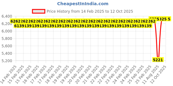 robu.in Pro-Range NEMA34 PR86HS115-6004 87 kg-cm Stepper Motor -Keyway Type Shaft Price History Graph from 14 Feb 2025 to 11 Oct 2025
