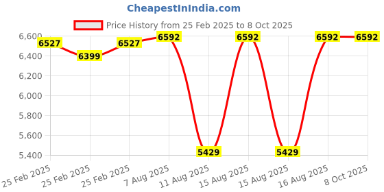 robu.in Pro-Range NEMA34 PR86HS155-4208 122Kg-cm Stepper Motor -Keyway Type Shaft Price History Graph from 25 Feb 2025 to 7 Oct 2025