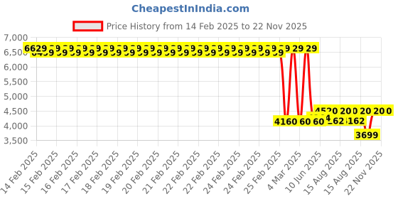 robu.in Pro-Range NEMA34 PR86HS155-6004 112kg-cm Stepper Motor-Double D Type Shaft Price History Graph from 14 Feb 2025 to 22 Nov 2025