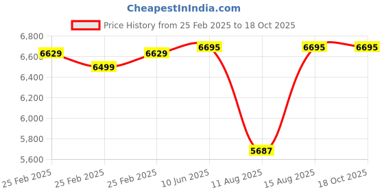 robu.in Pro-Range NEMA34 PR86HS155-6004 130kg-cm Stepper Motor-KeyWay Type Shaft Price History Graph from 25 Feb 2025 to 17 Oct 2025