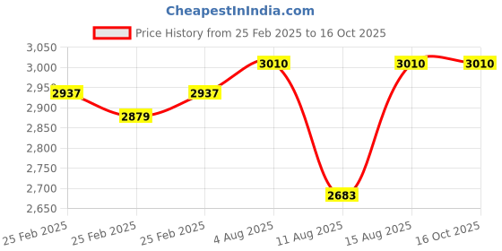 robu.in Pro-Range NEMA34 PR86HS68-3004-04J-34-Kg-cm Stepper Motor -Keyway Type Shaft Price History Graph from 25 Feb 2025 to 16 Oct 2025