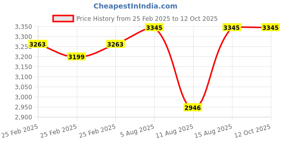 robu.in Pro-Range NEMA34 PR86HS78-5504-01 46Kg-cm Stepper Motor -Keyway Type Shaft Price History Graph from 25 Feb 2025 to 11 Oct 2025