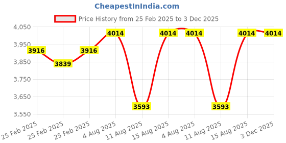 robu.in Pro-Range NEMA34 PR86HS97-4504-01J-59.14-Kg-cm Stepper Motor -Keyway Type Shaft Price History Graph from 25 Feb 2025 to 3 Dec 2025
