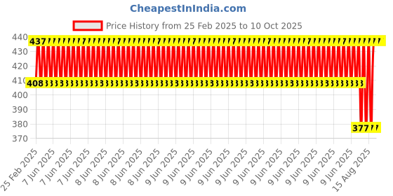 robu.in Pro-Range New 1500PCS 75 kinds specifications × 20PCS 1/4W Metal Film Resistor Pack Error 1% Common Component Package Price History Graph from 25 Feb 2025 to 10 Oct 2025