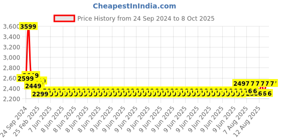 robu.in Pro-Range NMC 18650 11.1V 10000mAh 3C 3S3P Li-Ion Battery Pack Price History Graph from 24 Sep 2024 to 7 Oct 2025