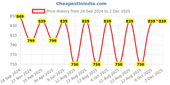 robu.in Pro-Range NMC 18650 11.1V 2500mAh 3C 3S1P Li-Ion Battery Pack with DC Jack Male & Female Price History Graph from 24 Sep 2024 to 2 Dec 2025