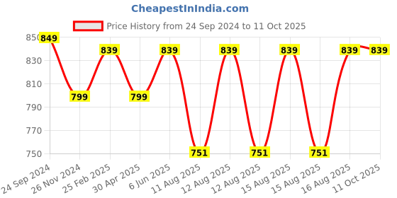 robu.in Pro-Range NMC 18650 11.1V 2500mAh 3C 3S1P Li-Ion Battery Pack with JST-XH & Nylon-T Price History Graph from 24 Sep 2024 to 10 Oct 2025