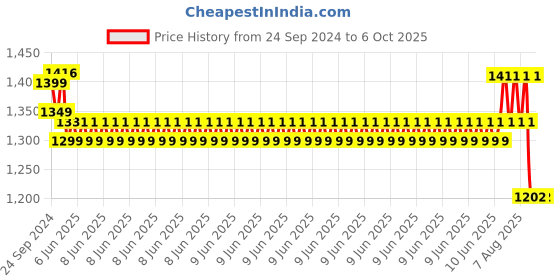 robu.in Pro-Range NMC 18650 11.1V 5000mAh 3C 3S2P Li-Ion Battery Pack Price History Graph from 24 Sep 2024 to 5 Oct 2025