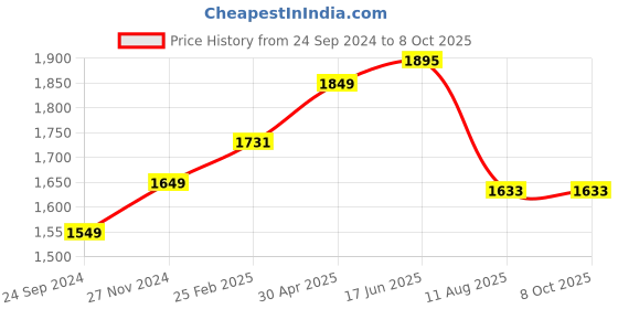robu.in Pro-Range NMC 18650 11.1V 6000mAh 3C 3S2P Li-Ion Battery Pack Price History Graph from 24 Sep 2024 to 7 Oct 2025