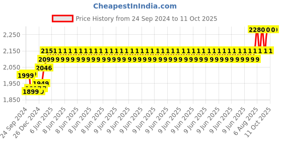 robu.in Pro-Range NMC 18650 11.1V 7500mAh 3C 3S3P Li-Ion Battery Pack Price History Graph from 24 Sep 2024 to 10 Oct 2025
