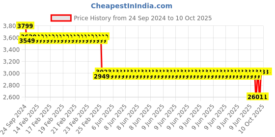 robu.in Pro-Range NMC 18650 14.8V 10000mAh 3C 4S3P Li-Ion Battery Pack Price History Graph from 24 Sep 2024 to 9 Oct 2025