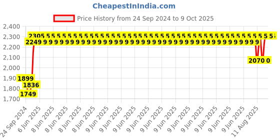 robu.in Pro-Range NMC 18650 14.8V 5000mAh 3C 4S2P Li-Ion Battery Pack Price History Graph from 24 Sep 2024 to 9 Oct 2025
