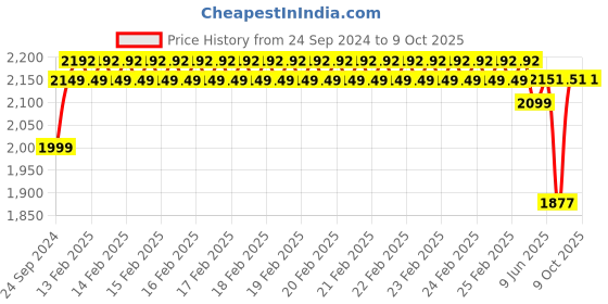 robu.in Pro-Range NMC 18650 14.8V 6000mAh 3C 4S2P Li-Ion Battery Pack Price History Graph from 24 Sep 2024 to 8 Oct 2025