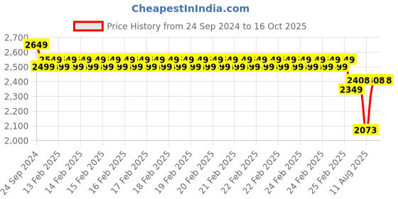 robu.in Pro-Range NMC 18650 14.8V 7500mAh 3C 4S3P Li-Ion Battery Pack Price History Graph from 24 Sep 2024 to 16 Oct 2025
