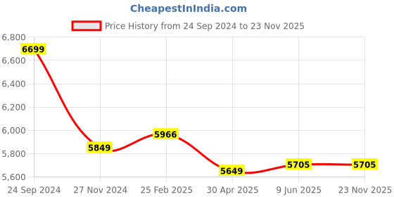 robu.in Pro-Range NMC 18650 22.2V 12500mAh 3C 6S5P Li-Ion Battery Pack Price History Graph from 24 Sep 2024 to 23 Nov 2025