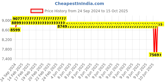 robu.in Pro-Range NMC 18650 22.2V 7500mAh 8C 6S3P Li-Ion Battery Pack Price History Graph from 24 Sep 2024 to 15 Oct 2025
