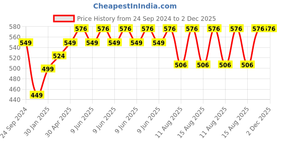 robu.in Pro-Range NMC 18650 7.4V 2500mAh 3C 2S1P Li-Ion Battery Pack with DC Jack Female & Nylon-T Price History Graph from 24 Sep 2024 to 2 Dec 2025