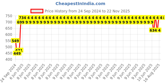 robu.in Pro-Range NMC 18650 7.4V 2500mAh 3C 2S1P Li-Ion Battery Pack with DC Jack Male & Female Price History Graph from 24 Sep 2024 to 20 Nov 2025