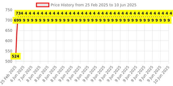 robu.in Pro-Range NMC 18650 7.4V 3350mAh 3C 2S1P (TX) Li-ion Battery Pack Price History Graph from 25 Feb 2025 to 10 Jun 2025