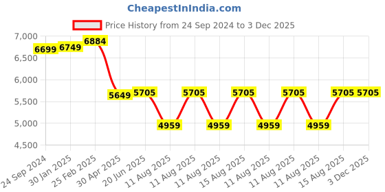 robu.in Pro-Range NMC 21700 22.2V 10000mAh 3C 6S2P Li-Ion Battery Pack Price History Graph from 24 Sep 2024 to 2 Dec 2025