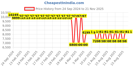 robu.in Pro-Range NMC 21700 22.2V 15000mAh 3C 6S3P Li-Ion Battery Pack Price History Graph from 24 Sep 2024 to 20 Nov 2025